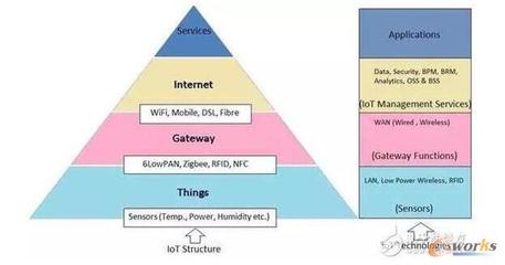 中國(guó)物聯(lián)網(wǎng)產(chǎn)業(yè)化發(fā)展 現(xiàn)狀與未來(lái)應(yīng)用服務(wù)展望